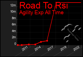 Total Graph of Road To Rsi