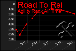 Total Graph of Road To Rsi