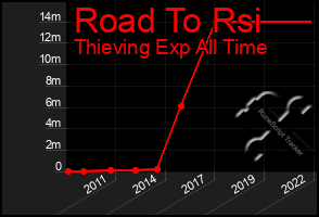 Total Graph of Road To Rsi