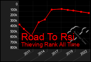 Total Graph of Road To Rsi