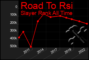 Total Graph of Road To Rsi