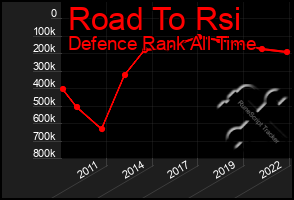 Total Graph of Road To Rsi