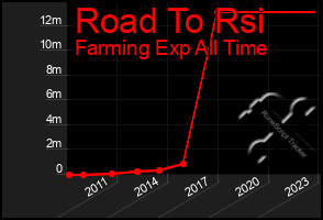 Total Graph of Road To Rsi