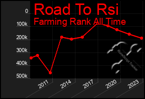 Total Graph of Road To Rsi