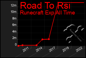 Total Graph of Road To Rsi