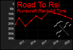 Total Graph of Road To Rsi