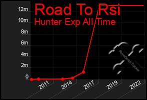 Total Graph of Road To Rsi