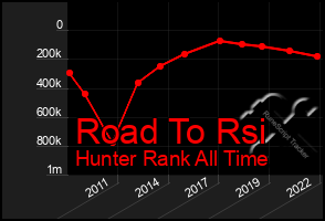 Total Graph of Road To Rsi