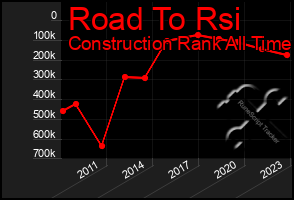 Total Graph of Road To Rsi