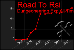 Total Graph of Road To Rsi