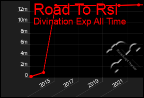 Total Graph of Road To Rsi