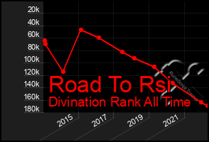 Total Graph of Road To Rsi