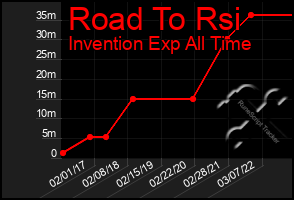 Total Graph of Road To Rsi