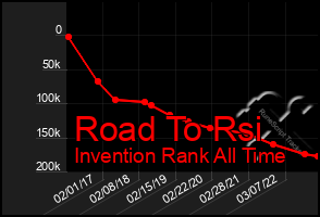 Total Graph of Road To Rsi