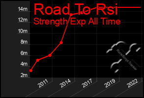 Total Graph of Road To Rsi