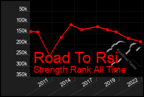 Total Graph of Road To Rsi