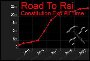 Total Graph of Road To Rsi