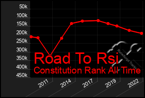 Total Graph of Road To Rsi