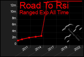 Total Graph of Road To Rsi