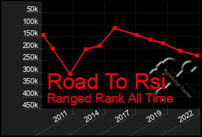 Total Graph of Road To Rsi