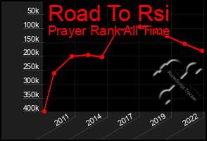 Total Graph of Road To Rsi