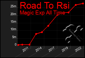 Total Graph of Road To Rsi