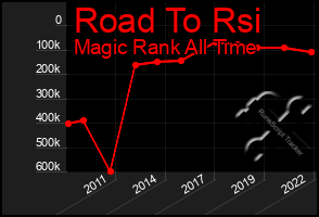 Total Graph of Road To Rsi