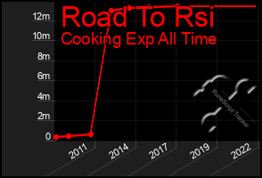 Total Graph of Road To Rsi