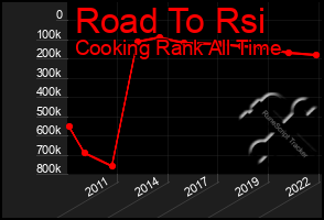 Total Graph of Road To Rsi