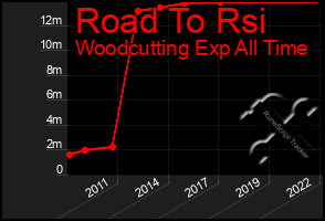 Total Graph of Road To Rsi