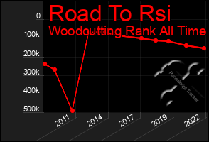 Total Graph of Road To Rsi