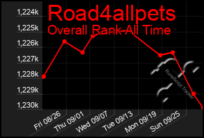 Total Graph of Road4allpets