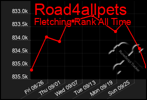 Total Graph of Road4allpets