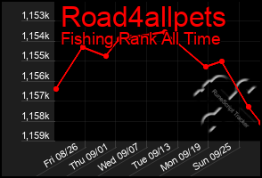 Total Graph of Road4allpets