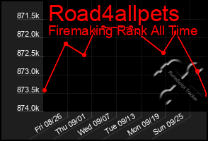 Total Graph of Road4allpets