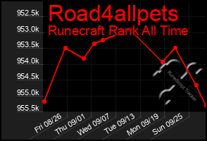 Total Graph of Road4allpets