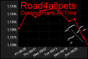 Total Graph of Road4allpets