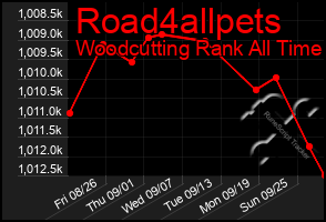 Total Graph of Road4allpets