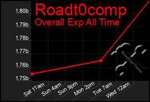 Total Graph of Roadt0comp