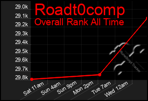 Total Graph of Roadt0comp