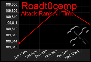 Total Graph of Roadt0comp