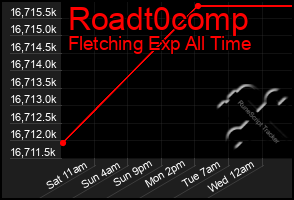 Total Graph of Roadt0comp