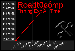 Total Graph of Roadt0comp