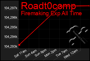 Total Graph of Roadt0comp