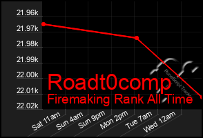 Total Graph of Roadt0comp