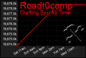 Total Graph of Roadt0comp