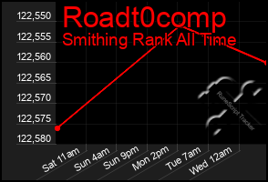 Total Graph of Roadt0comp