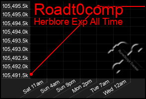 Total Graph of Roadt0comp