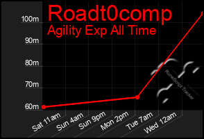 Total Graph of Roadt0comp