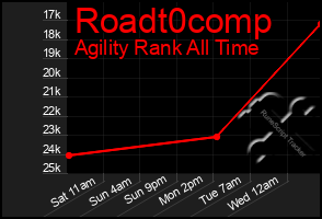 Total Graph of Roadt0comp